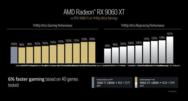 AMD Radeon RX 9060 XT es más rápida que la RX 7600 XT, pero... AMD Radeon RX 9060 XT es más rápida que la RX 7600 XT, pero...